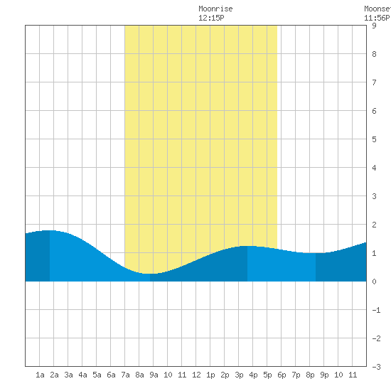 Garden Key tide chart for Saturday, December 7, 2024