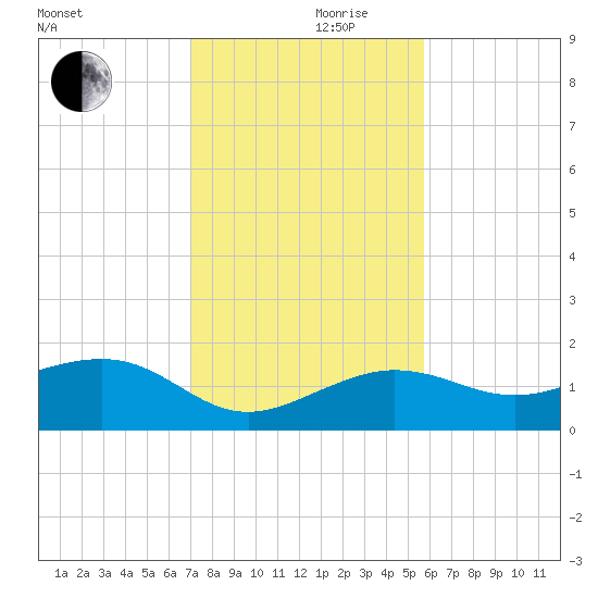 Garden Key tide chart for Sunday, December 8, 2024