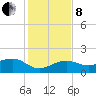 Garden Key tide chart for Sunday, December 8, 2024