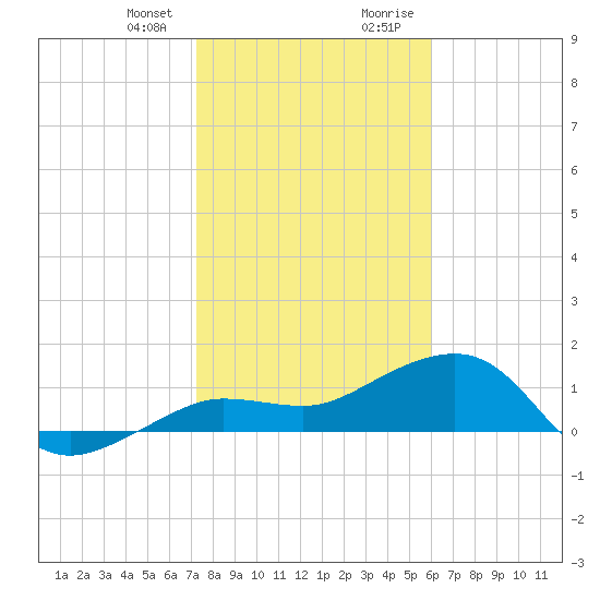 Garden Key tide chart for Friday, January 10, 2025