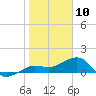 Garden Key tide chart for Friday, January 10, 2025