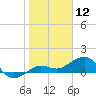 Garden Key tide chart for Sunday, January 12, 2025