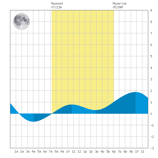 Garden Key tide chart for Monday, January 13, 2025