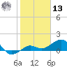 Garden Key tide chart for Monday, January 13, 2025
