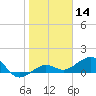 Garden Key tide chart for Tuesday, January 14, 2025