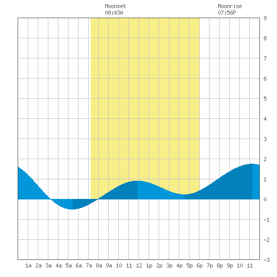 Garden Key tide chart for Wednesday, January 15, 2025