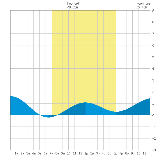 Garden Key tide chart for Friday, January 17, 2025
