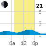 Garden Key tide chart for Tuesday, January 21, 2025