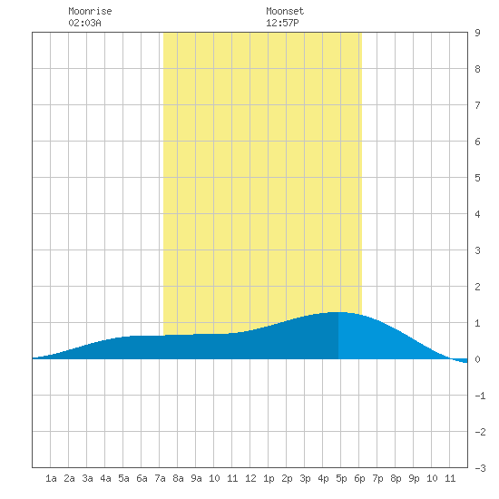 Garden Key tide chart for Thursday, January 23, 2025