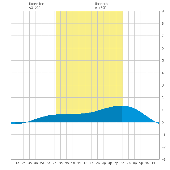Garden Key tide chart for Friday, January 24, 2025