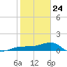 Garden Key tide chart for Friday, January 24, 2025