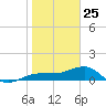 Garden Key tide chart for Saturday, January 25, 2025