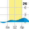 Garden Key tide chart for Sunday, January 26, 2025