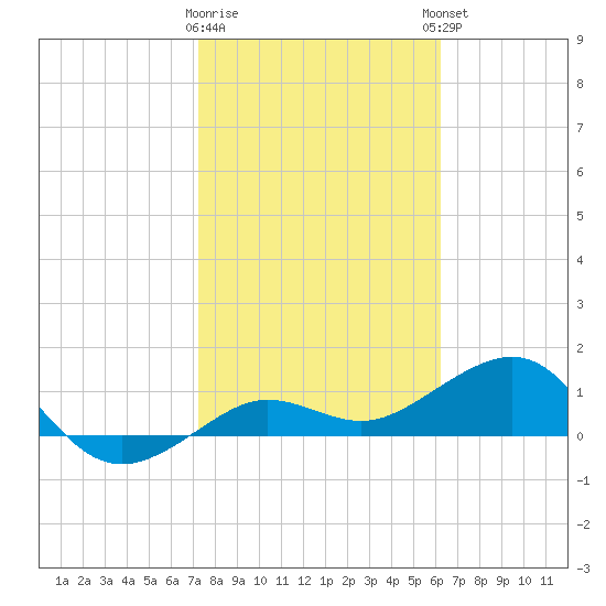 Garden Key tide chart for Tuesday, January 28, 2025