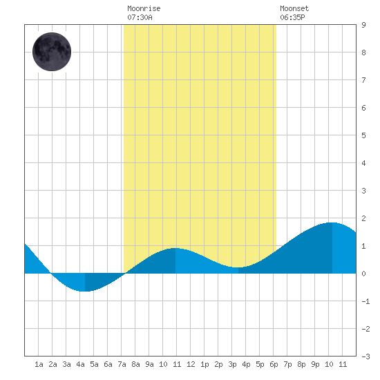 Garden Key tide chart for Wednesday, January 29, 2025