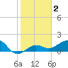 Garden Key tide chart for Thursday, January 2, 2025