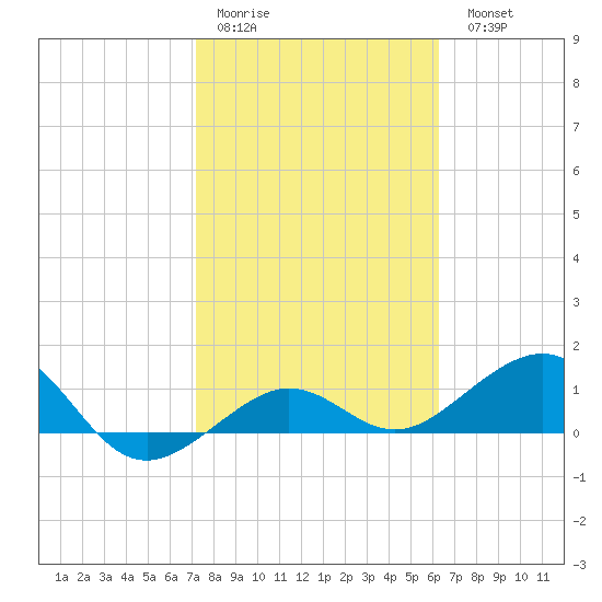 Garden Key tide chart for Thursday, January 30, 2025