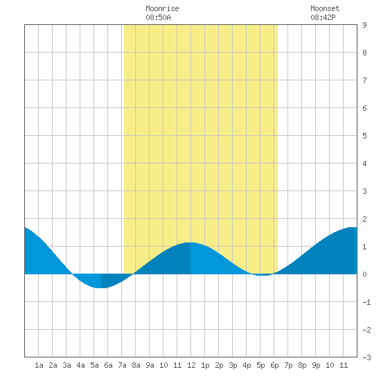 Garden Key tide chart for Friday, January 31, 2025