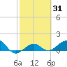 Garden Key tide chart for Friday, January 31, 2025