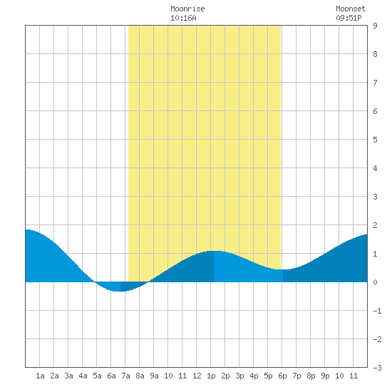 Garden Key tide chart for Friday, January 3, 2025