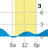 Garden Key tide chart for Friday, January 3, 2025