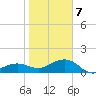 Garden Key tide chart for Tuesday, January 7, 2025