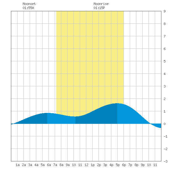Garden Key tide chart for Wednesday, January 8, 2025
