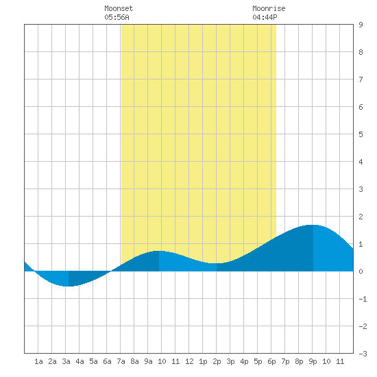 Garden Key tide chart for Monday, February 10, 2025