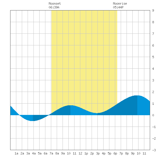 Garden Key tide chart for Tuesday, February 11, 2025