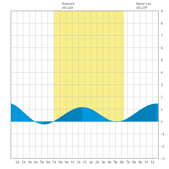 Garden Key tide chart for Friday, February 14, 2025