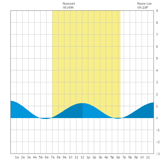 Garden Key tide chart for Saturday, February 15, 2025