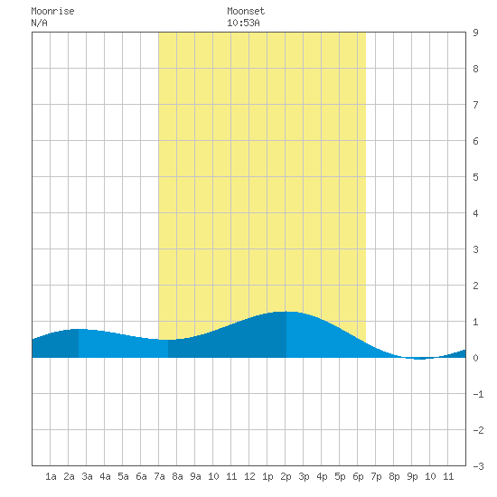 Garden Key tide chart for Wednesday, February 19, 2025
