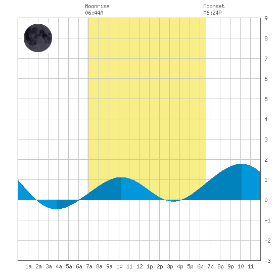 Garden Key tide chart for Thursday, February 27, 2025