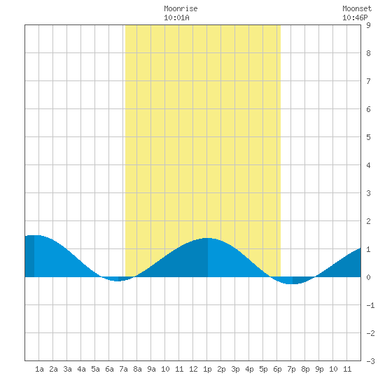 Garden Key tide chart for Sunday, February 2, 2025