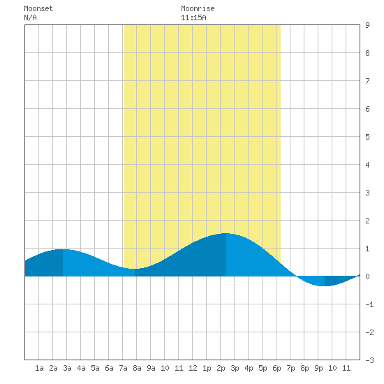 Garden Key tide chart for Tuesday, February 4, 2025