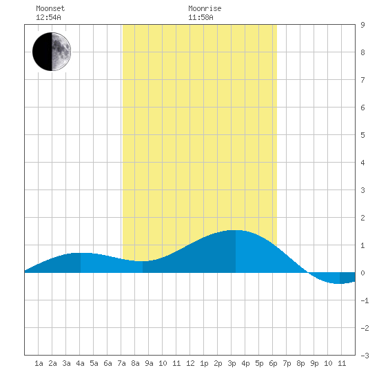 Garden Key tide chart for Wednesday, February 5, 2025