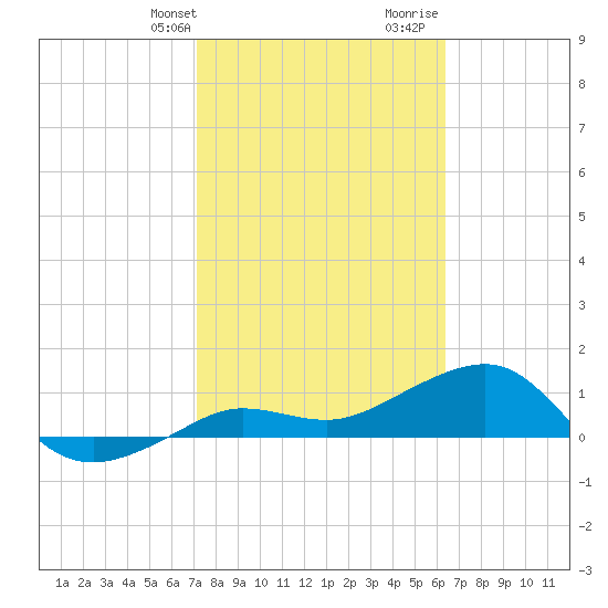 Garden Key tide chart for Sunday, February 9, 2025