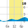 Garden Key tide chart for Monday, March 10, 2025