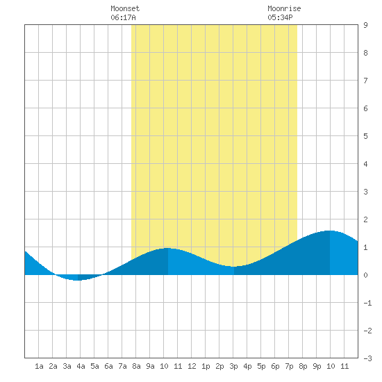 Garden Key tide chart for Tuesday, March 11, 2025