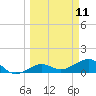 Garden Key tide chart for Tuesday, March 11, 2025