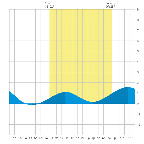 Garden Key tide chart for Wednesday, March 12, 2025