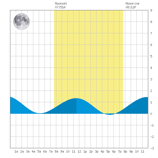 Garden Key tide chart for Friday, March 14, 2025