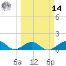 Garden Key tide chart for Friday, March 14, 2025