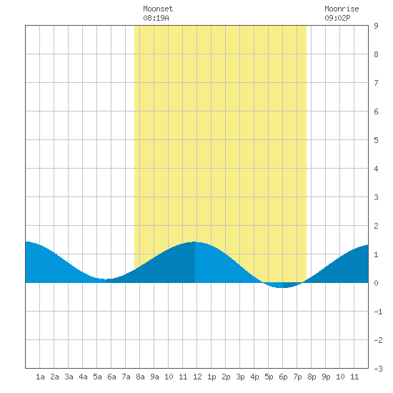 Garden Key tide chart for Saturday, March 15, 2025