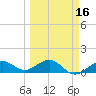 Garden Key tide chart for Sunday, March 16, 2025