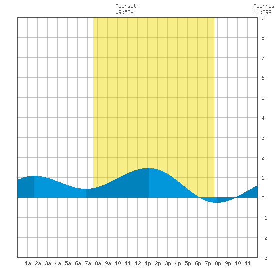 Garden Key tide chart for Tuesday, March 18, 2025