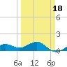 Garden Key tide chart for Tuesday, March 18, 2025