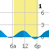 Garden Key tide chart for Saturday, March 1, 2025