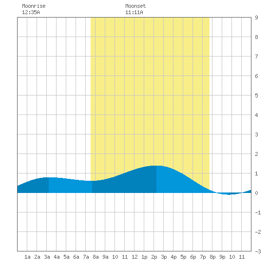 Garden Key tide chart for Thursday, March 20, 2025
