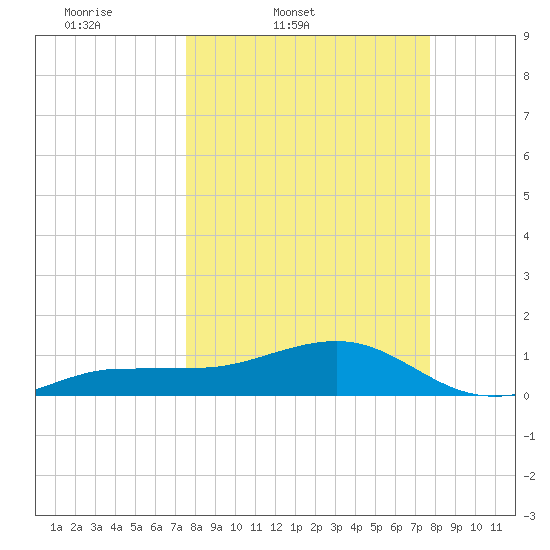 Garden Key tide chart for Friday, March 21, 2025